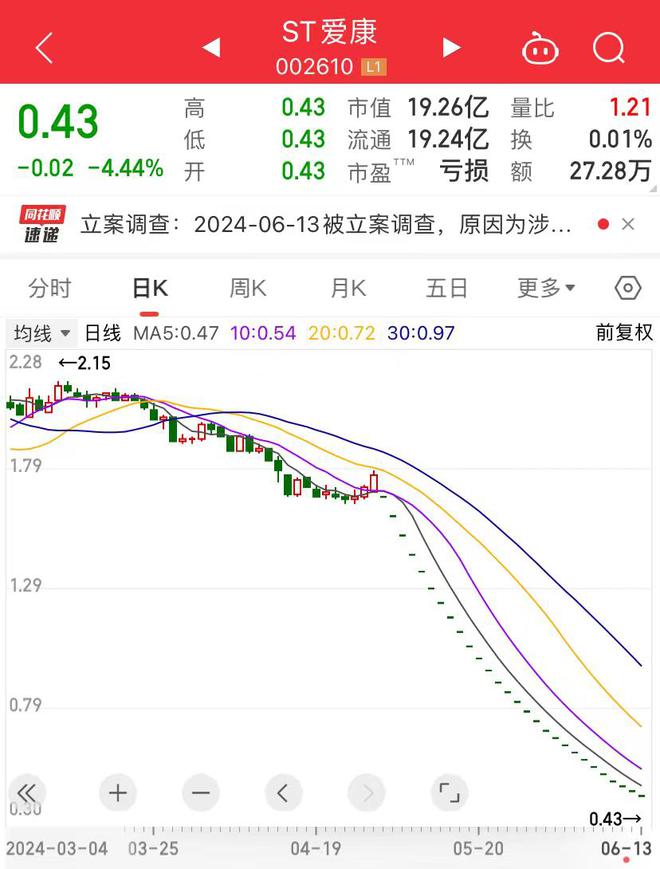 ST愛(ài)康遭遇資本和産業(yè)睏境 實(shí)際控制人涉違法被立案