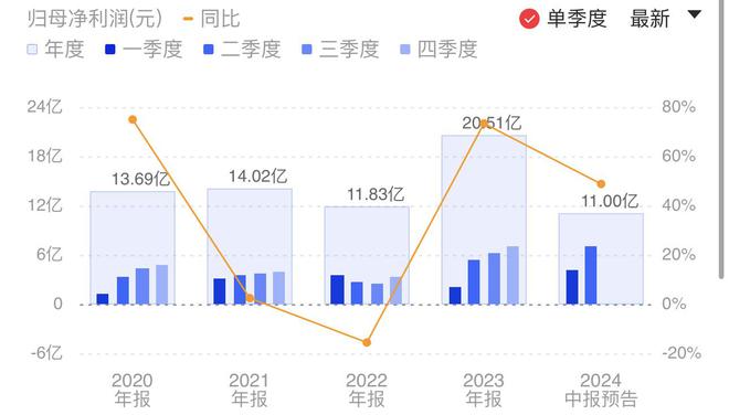 渣打投資