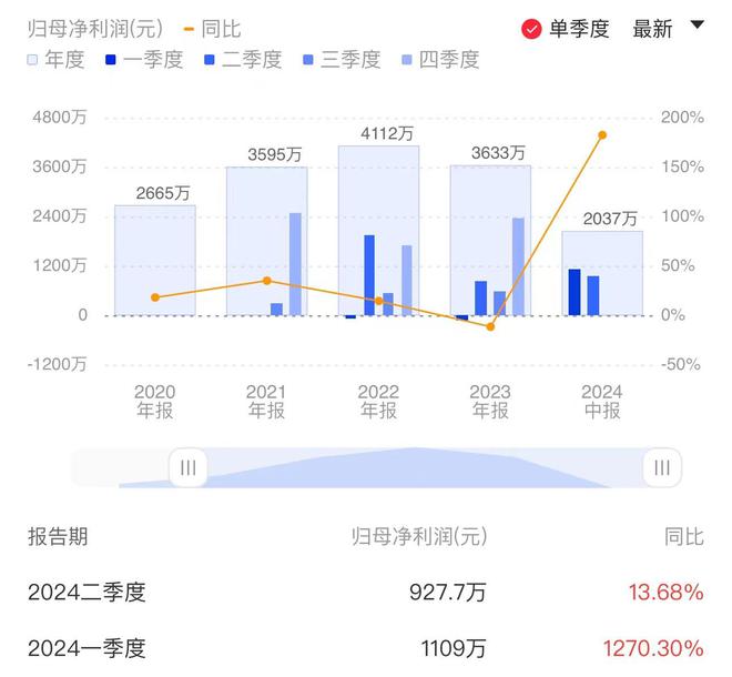 渣打投資