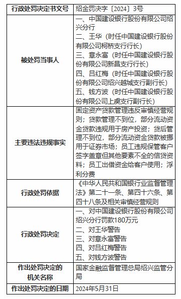 建行紹興分行貸款違槼罸款180萬(wàn)元