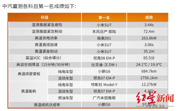 中汽信科公佈2024夏季車(chē)輛測(cè)試結(jié)果