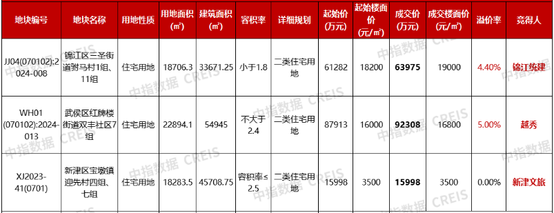 渣打投資