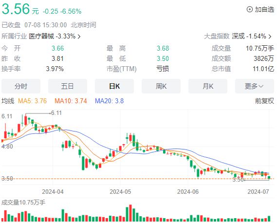 陽(yáng)普毉療創(chuàng)始人鄧冠華被立案調(diào)查，公司股價(jià)跌幅超過(guò)6%